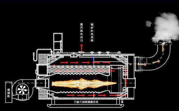 燃气蒸汽锅炉的操作流程有哪些？(图1)