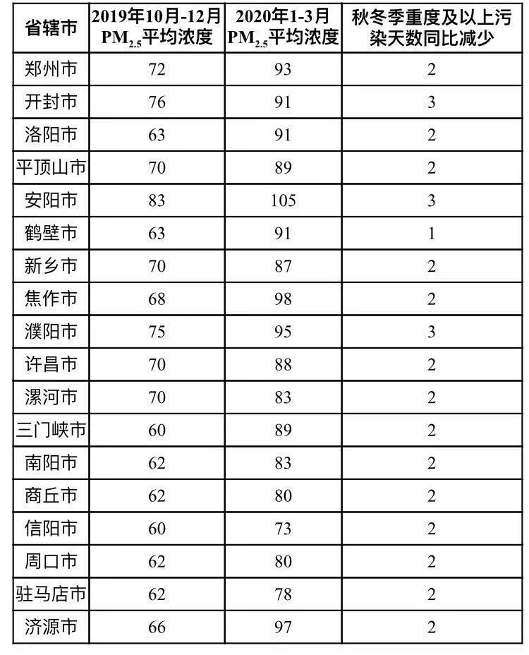 划重点！河南省2019-2020年秋冬季大气污染综合治理攻坚行动方案(图1)