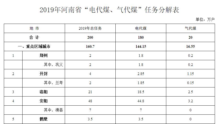 2019年河南省各市“电代煤、气代煤”任务表发布(图1)