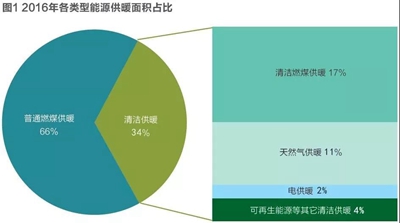电力及燃气等企业进军综合能源服务对供热企业的冲击及启示(图1)