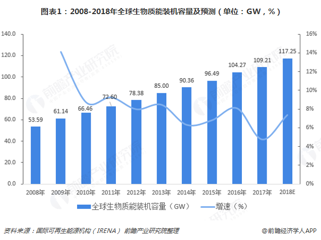 2018年全球生物质能发电行业市场现状及发展趋势分析 亚洲成全球(图1)