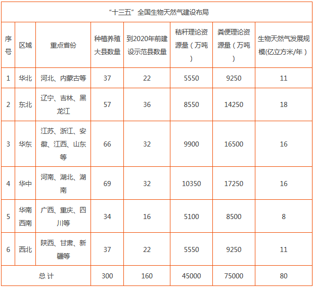 2019年生物质能发电/供热重点扶持产品及主要城市目标汇总(表)(图1) 2019年生物质能发电/供热重点扶持产品及主要城市目标汇总(表)(图1)