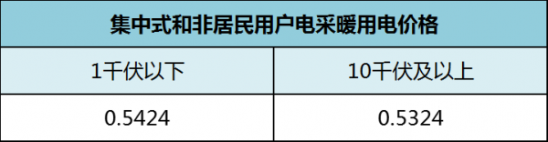 东北地区9个省市最新“煤改电”清洁供暖规划汇总!(图2) 东北地区9个省市最新“煤改电”清洁供暖规划汇总!(图2)
