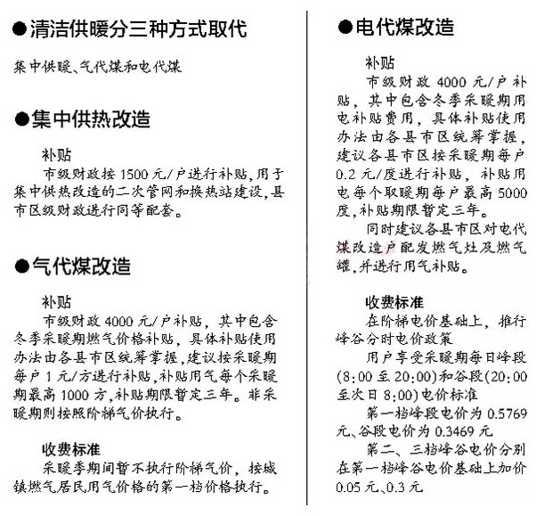 两会：政府工作报告中哪些内容涉及“煤改电”(图1)