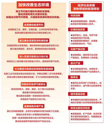 纯干货丨一张图秒懂“十三五”规划纲要——能源篇(图2)