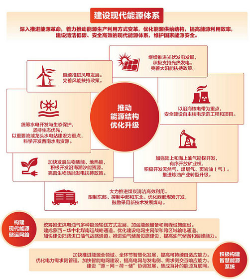 纯干货丨一张图秒懂“十三五”规划纲要——能源篇(图1)